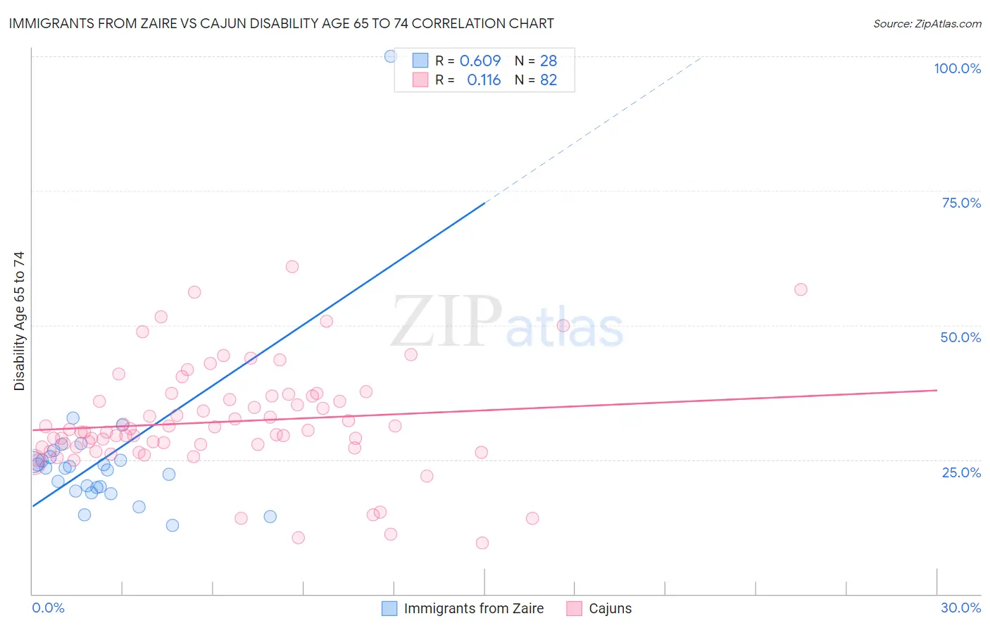 Immigrants from Zaire vs Cajun Disability Age 65 to 74