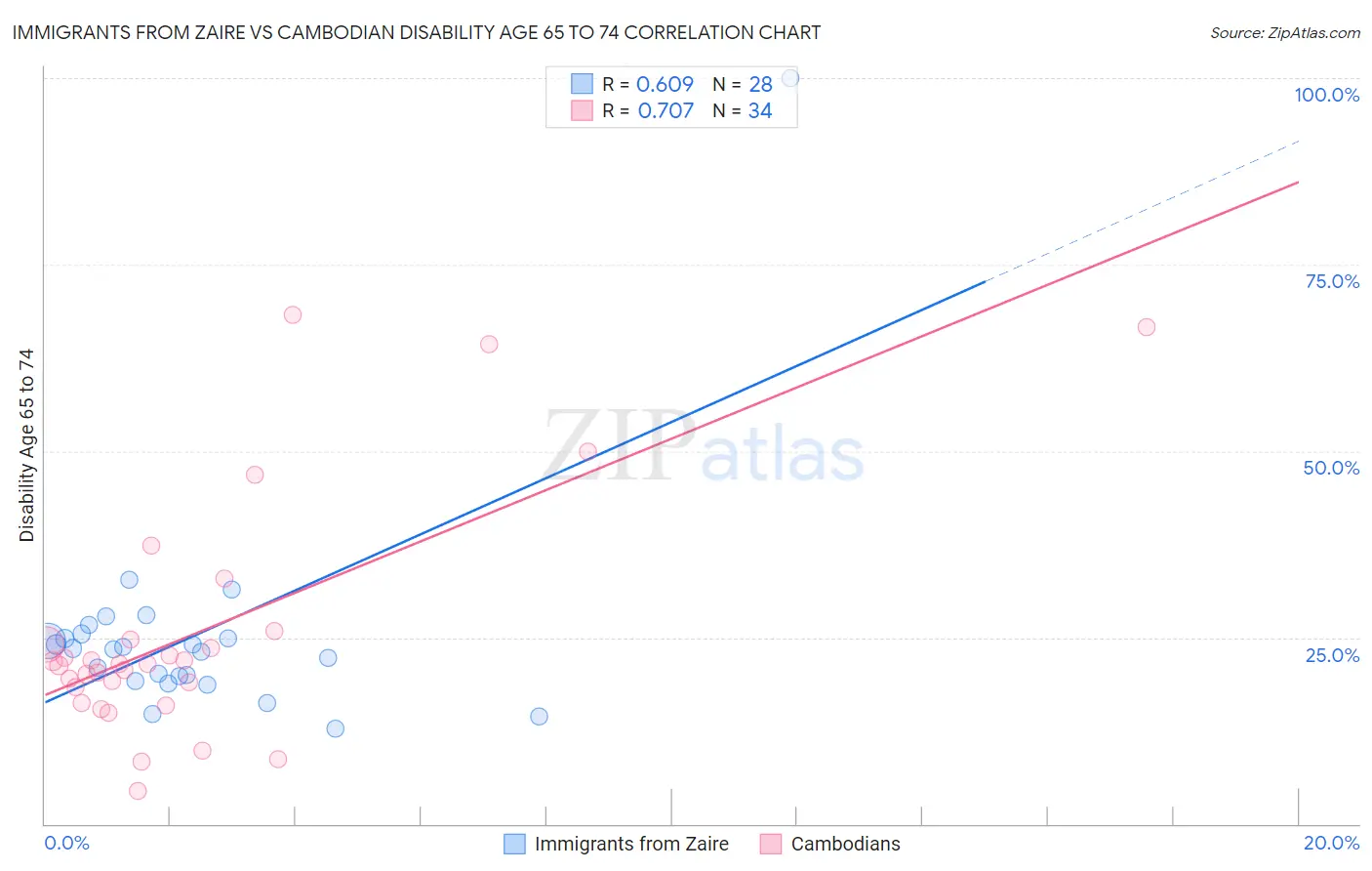 Immigrants from Zaire vs Cambodian Disability Age 65 to 74