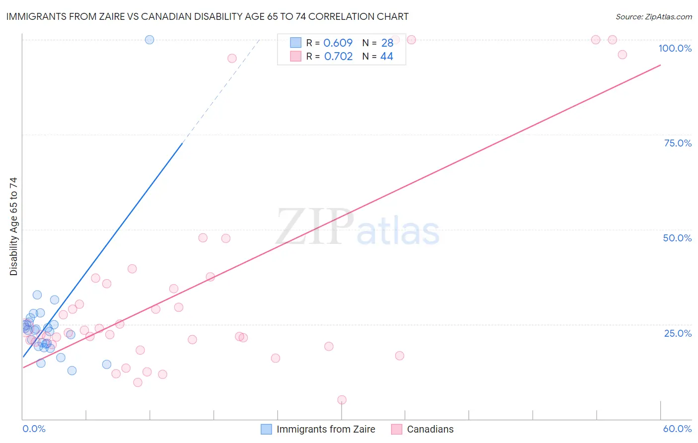 Immigrants from Zaire vs Canadian Disability Age 65 to 74