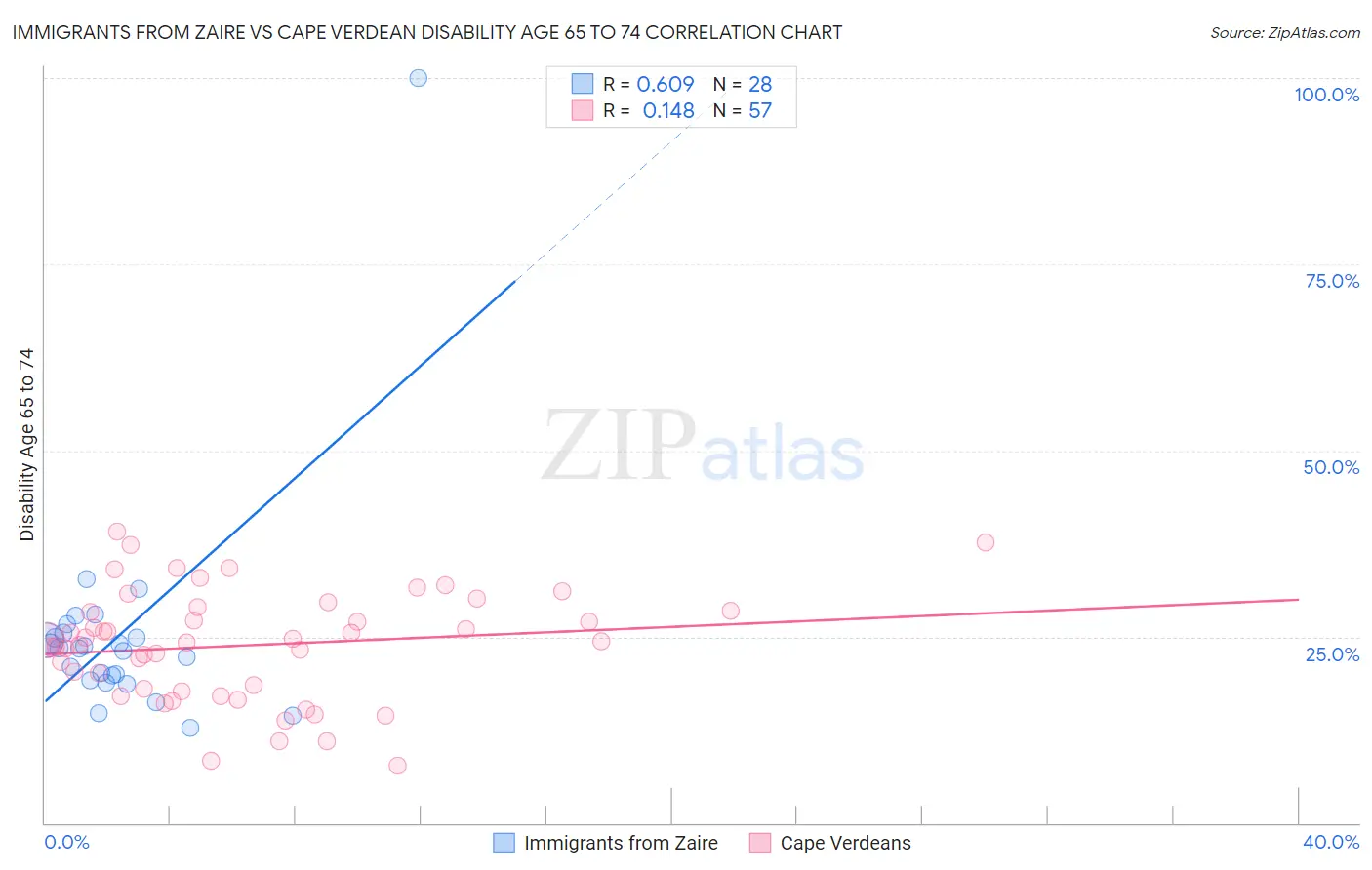 Immigrants from Zaire vs Cape Verdean Disability Age 65 to 74