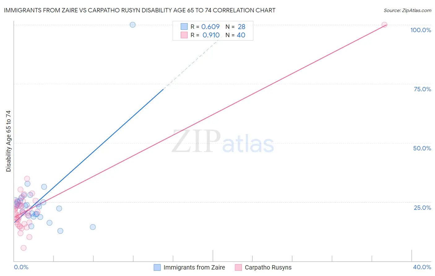 Immigrants from Zaire vs Carpatho Rusyn Disability Age 65 to 74