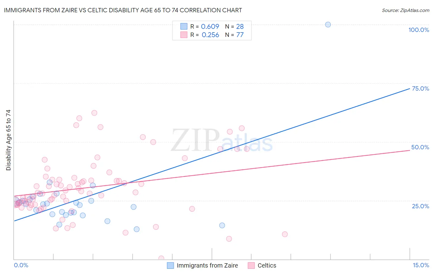 Immigrants from Zaire vs Celtic Disability Age 65 to 74