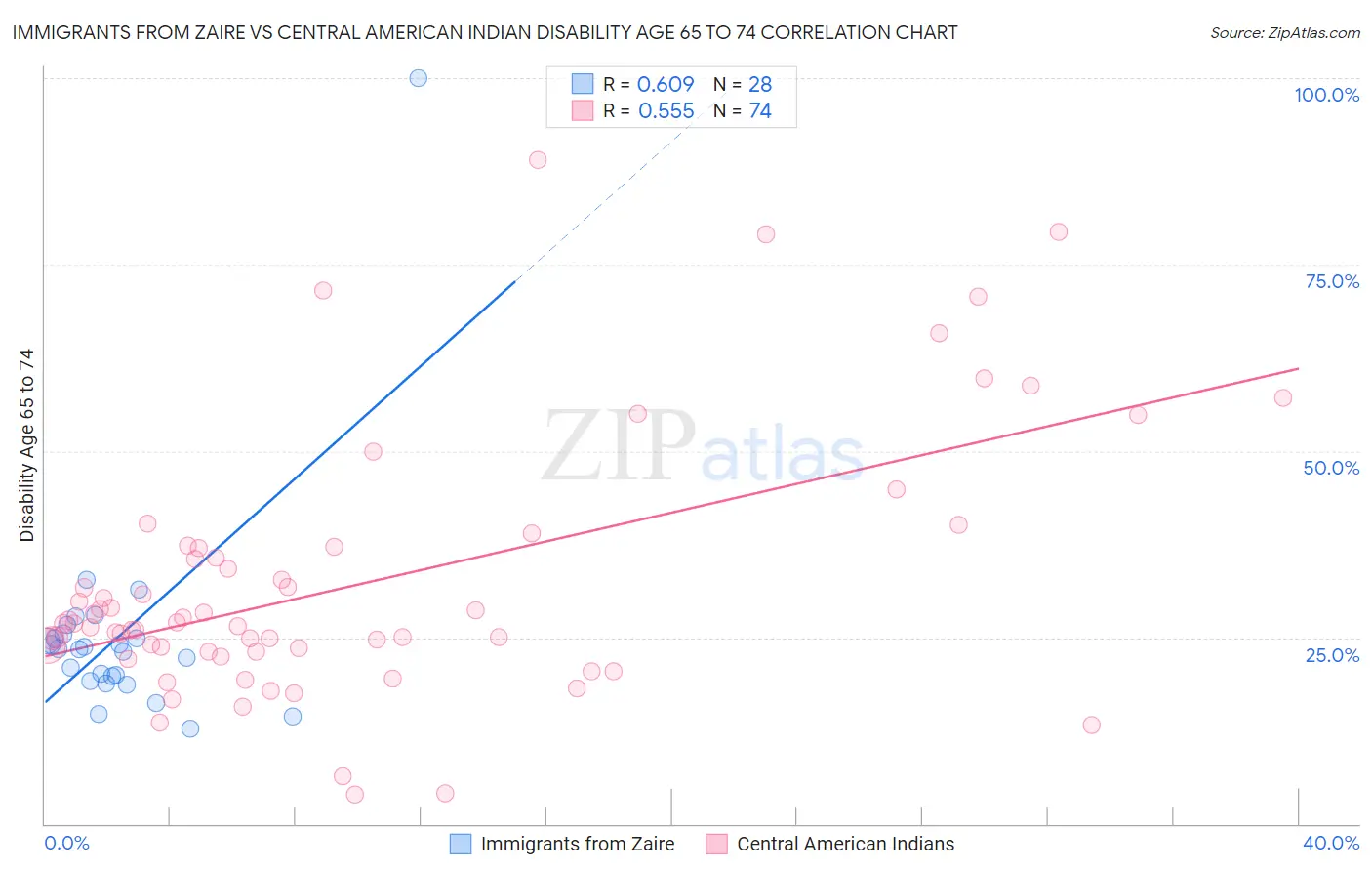 Immigrants from Zaire vs Central American Indian Disability Age 65 to 74