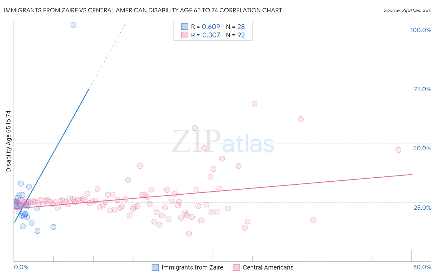 Immigrants from Zaire vs Central American Disability Age 65 to 74