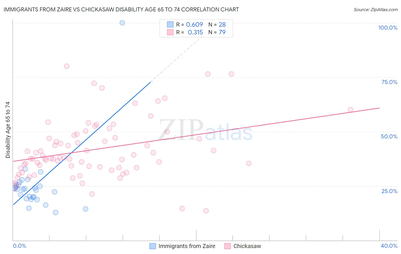 Immigrants from Zaire vs Chickasaw Disability Age 65 to 74