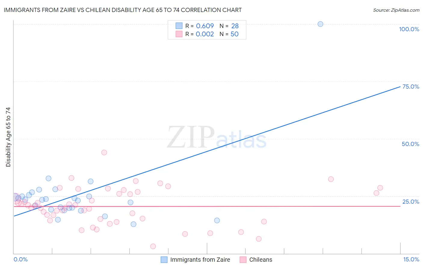 Immigrants from Zaire vs Chilean Disability Age 65 to 74