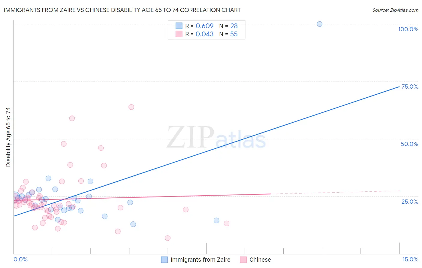 Immigrants from Zaire vs Chinese Disability Age 65 to 74