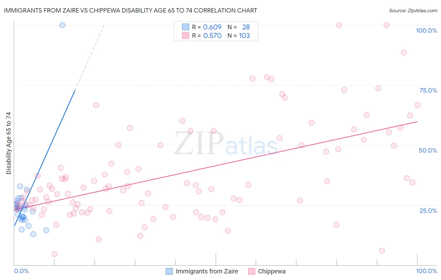 Immigrants from Zaire vs Chippewa Disability Age 65 to 74