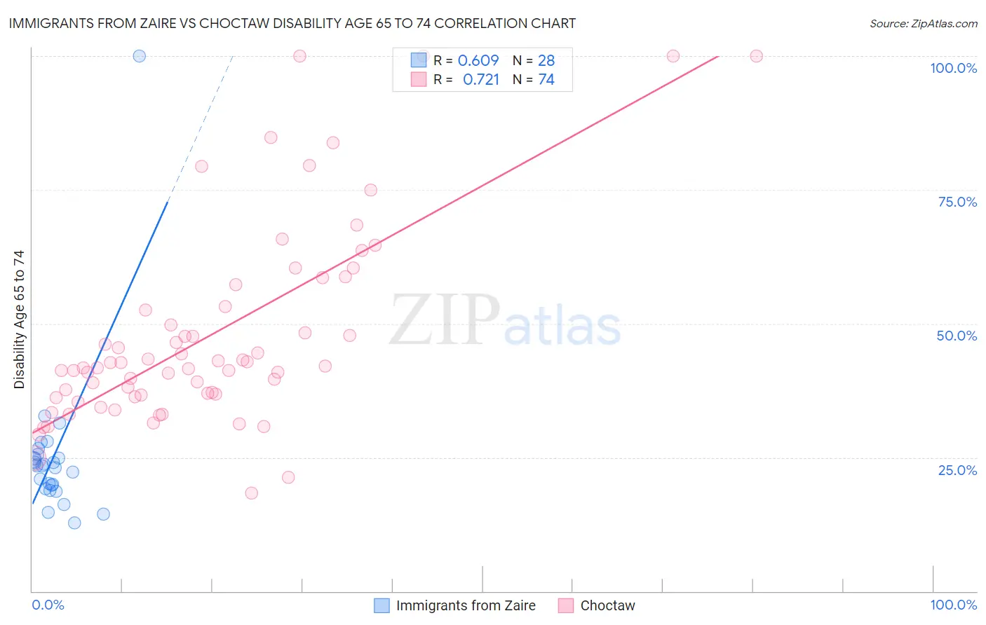 Immigrants from Zaire vs Choctaw Disability Age 65 to 74