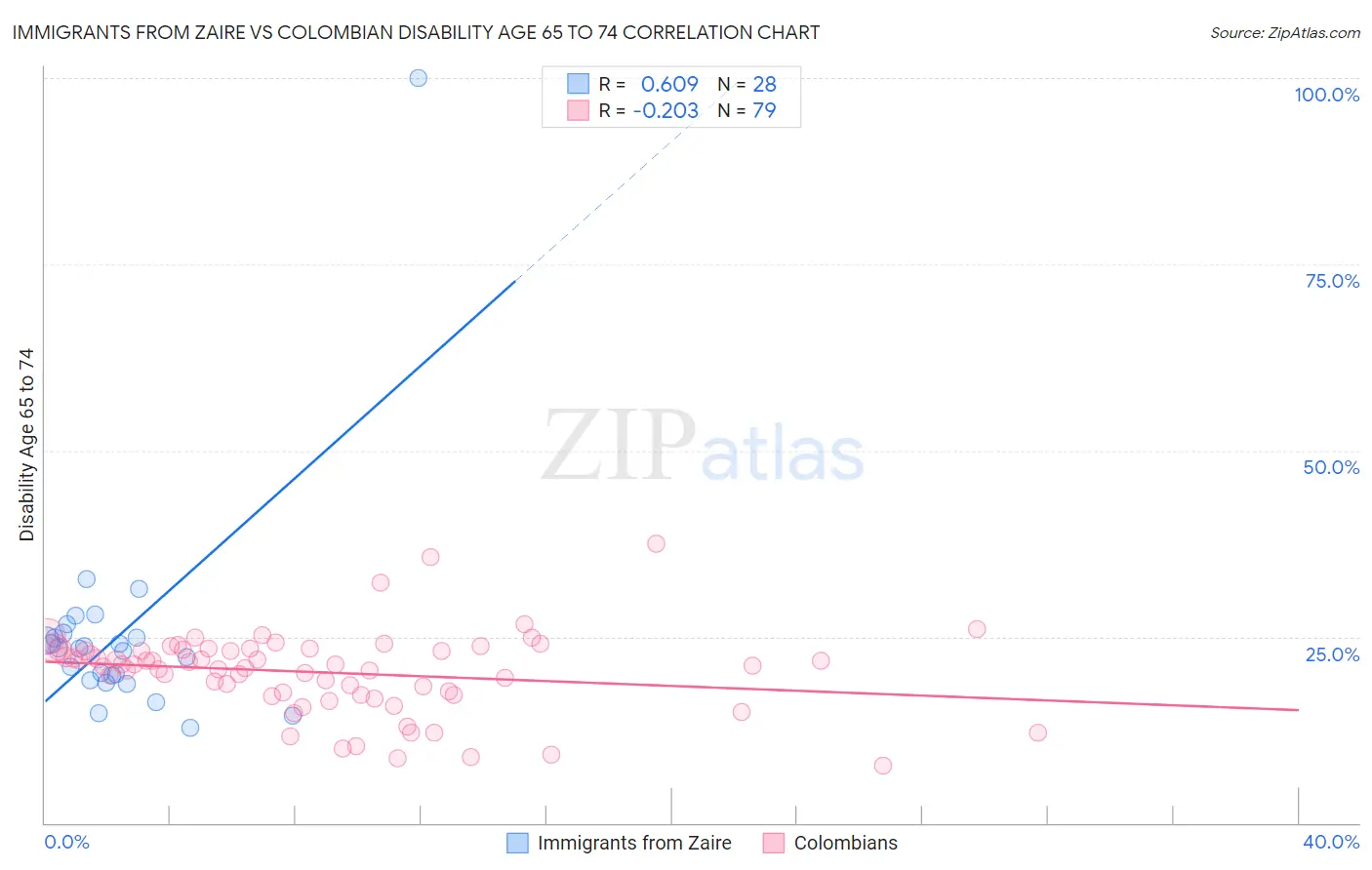 Immigrants from Zaire vs Colombian Disability Age 65 to 74