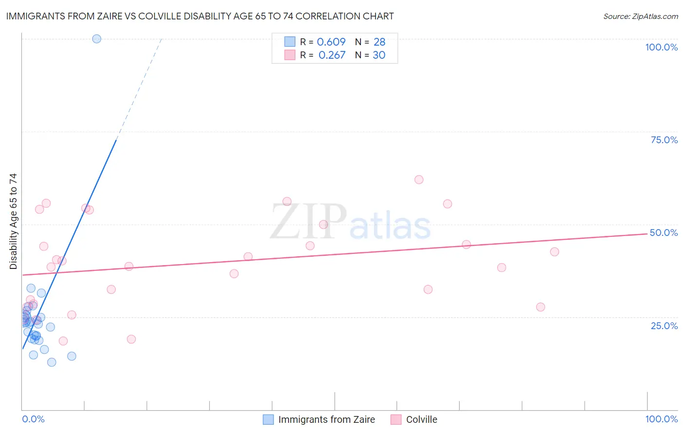 Immigrants from Zaire vs Colville Disability Age 65 to 74