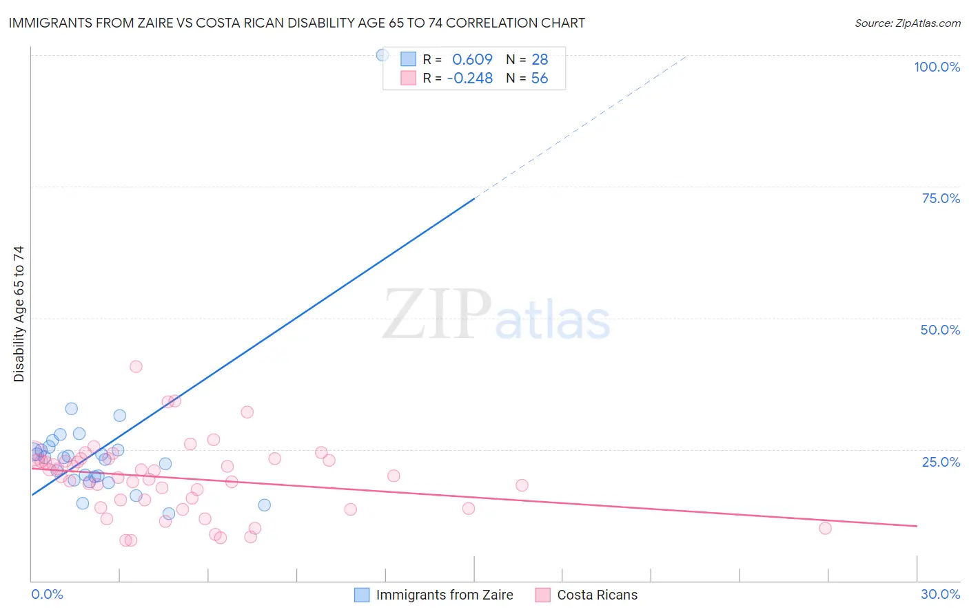 Immigrants from Zaire vs Costa Rican Disability Age 65 to 74