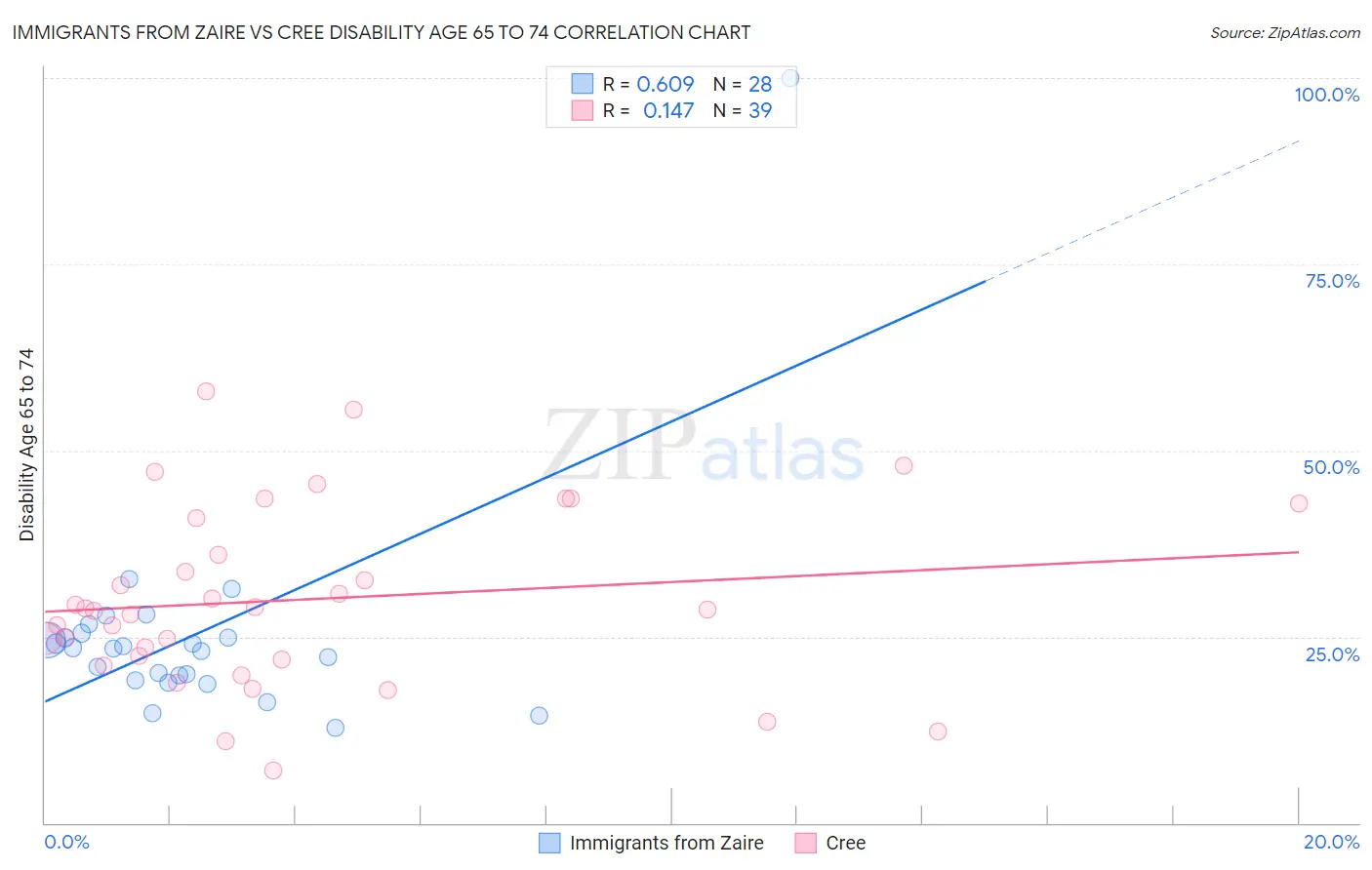 Immigrants from Zaire vs Cree Disability Age 65 to 74