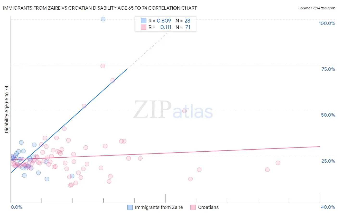 Immigrants from Zaire vs Croatian Disability Age 65 to 74
