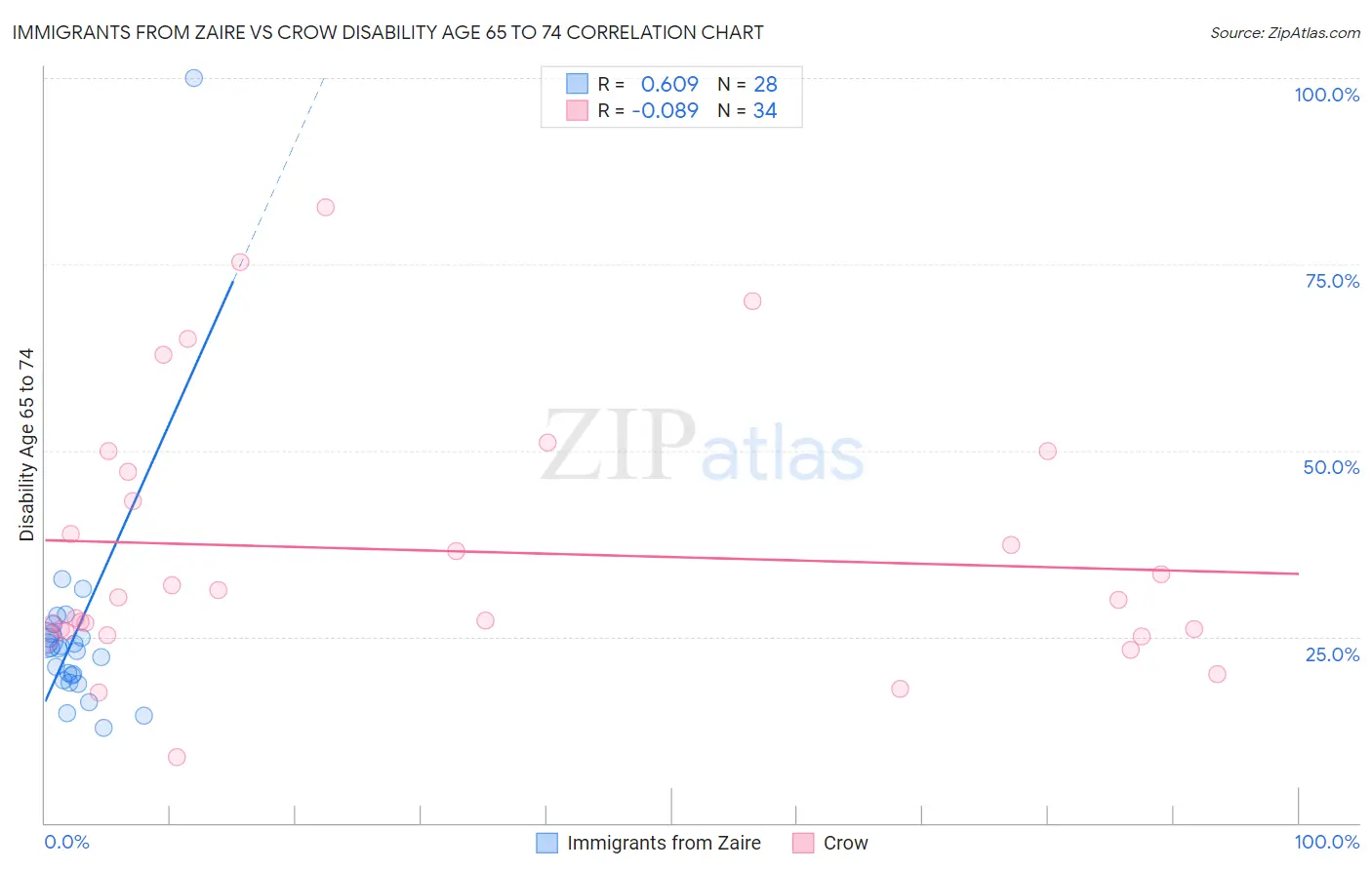 Immigrants from Zaire vs Crow Disability Age 65 to 74