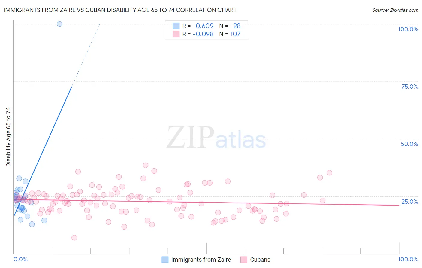 Immigrants from Zaire vs Cuban Disability Age 65 to 74