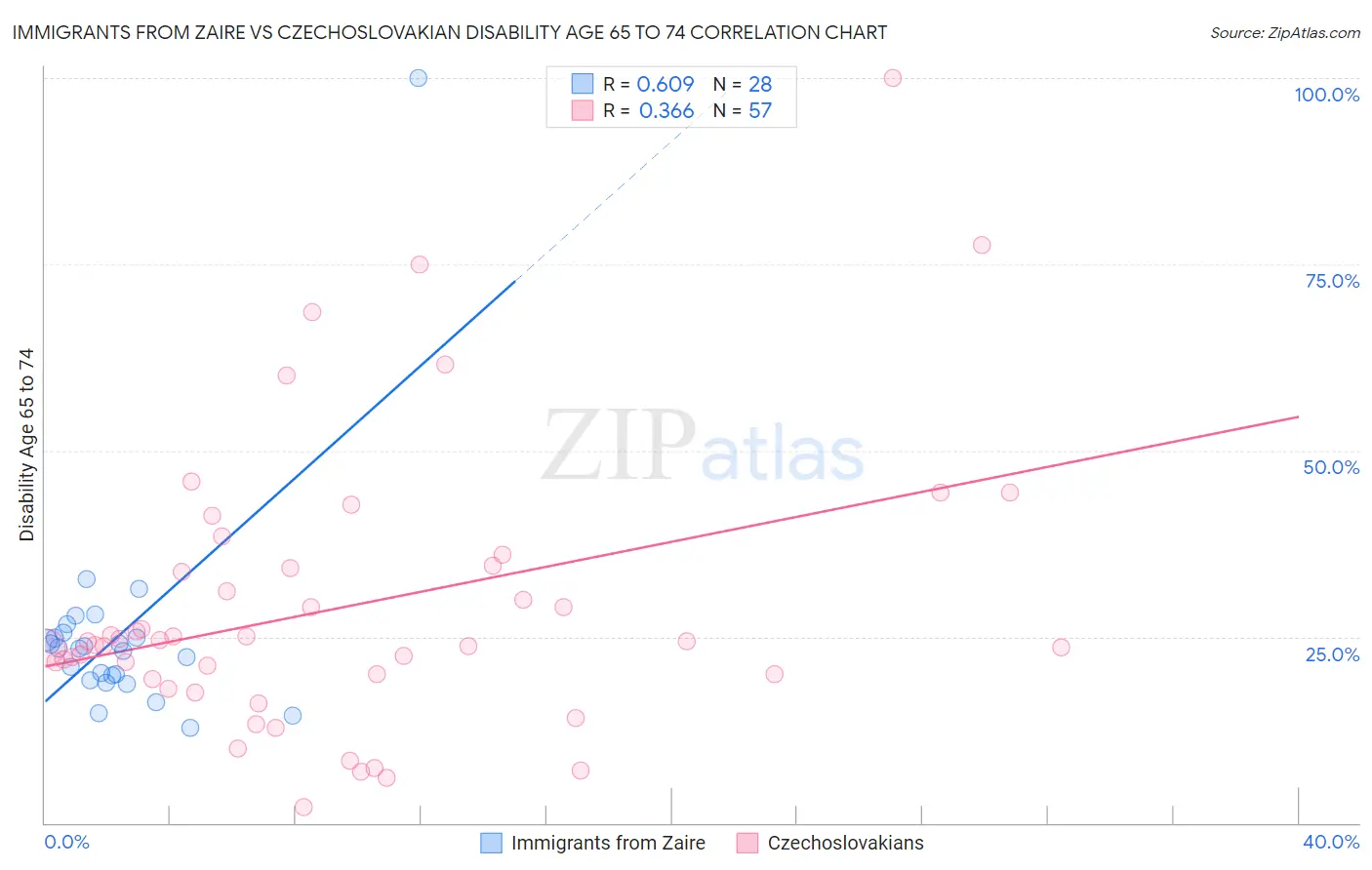 Immigrants from Zaire vs Czechoslovakian Disability Age 65 to 74