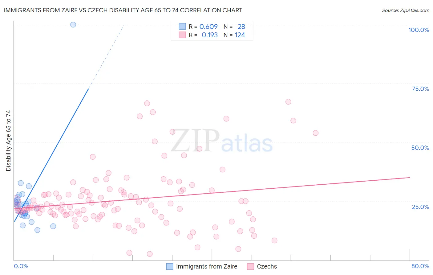 Immigrants from Zaire vs Czech Disability Age 65 to 74
