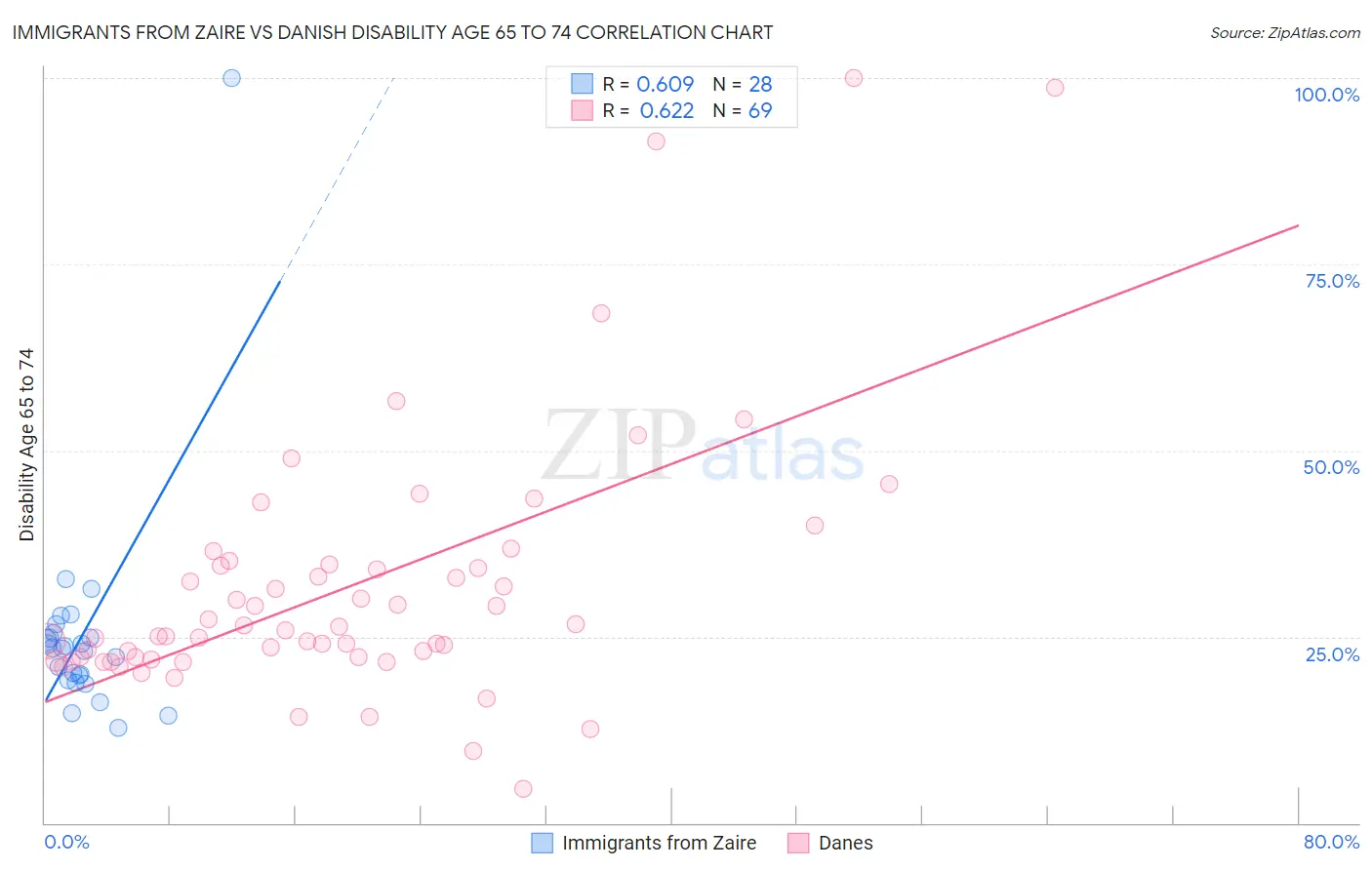 Immigrants from Zaire vs Danish Disability Age 65 to 74