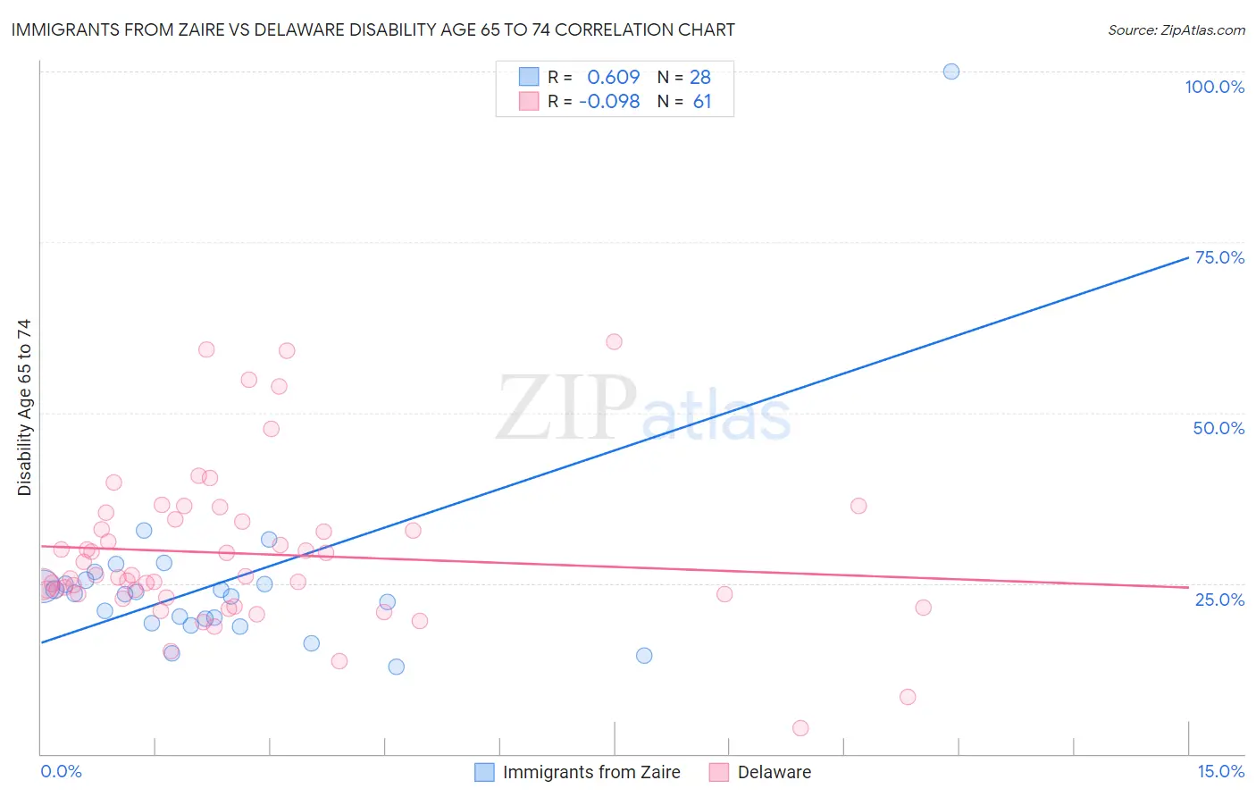 Immigrants from Zaire vs Delaware Disability Age 65 to 74