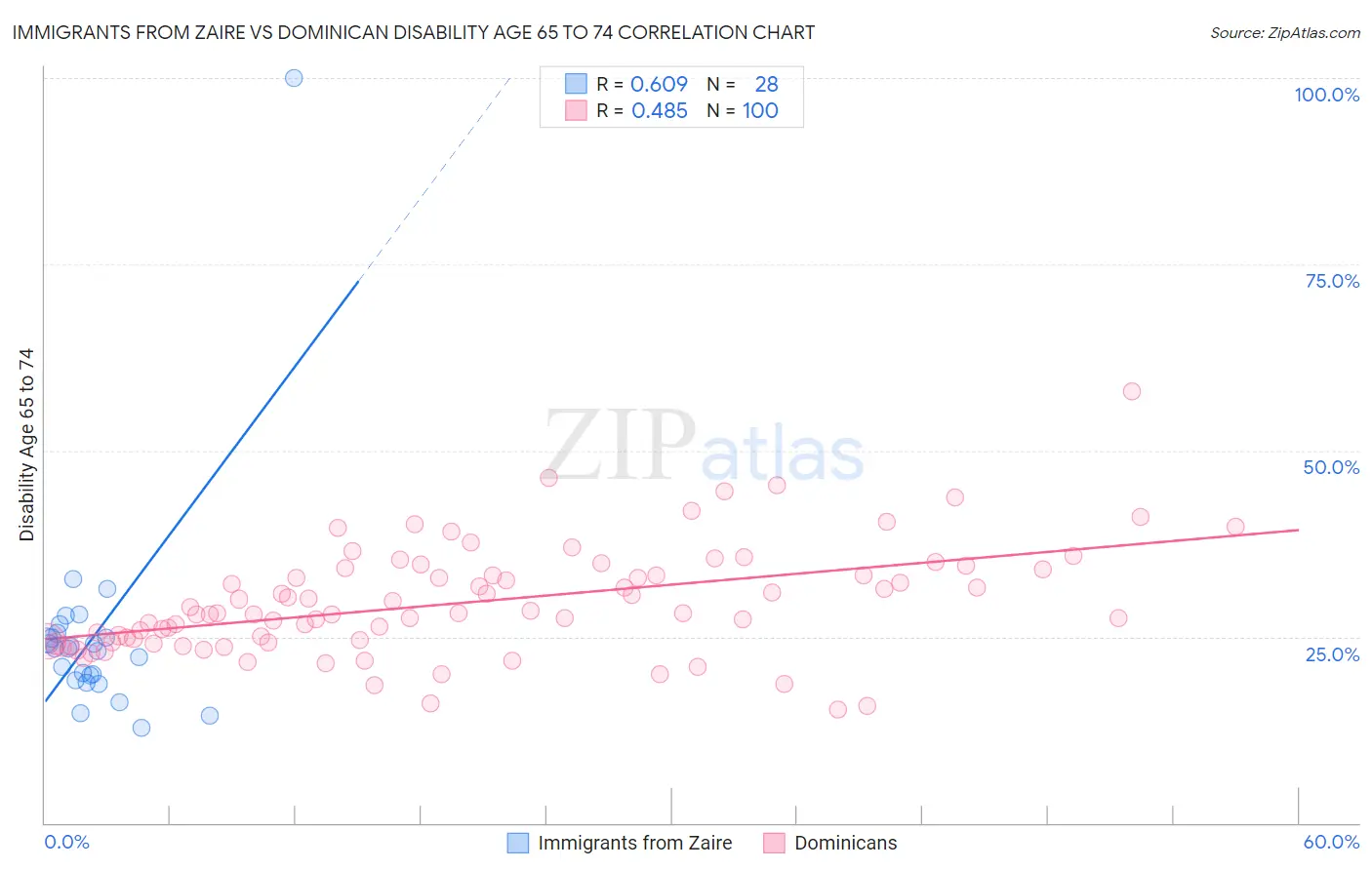 Immigrants from Zaire vs Dominican Disability Age 65 to 74