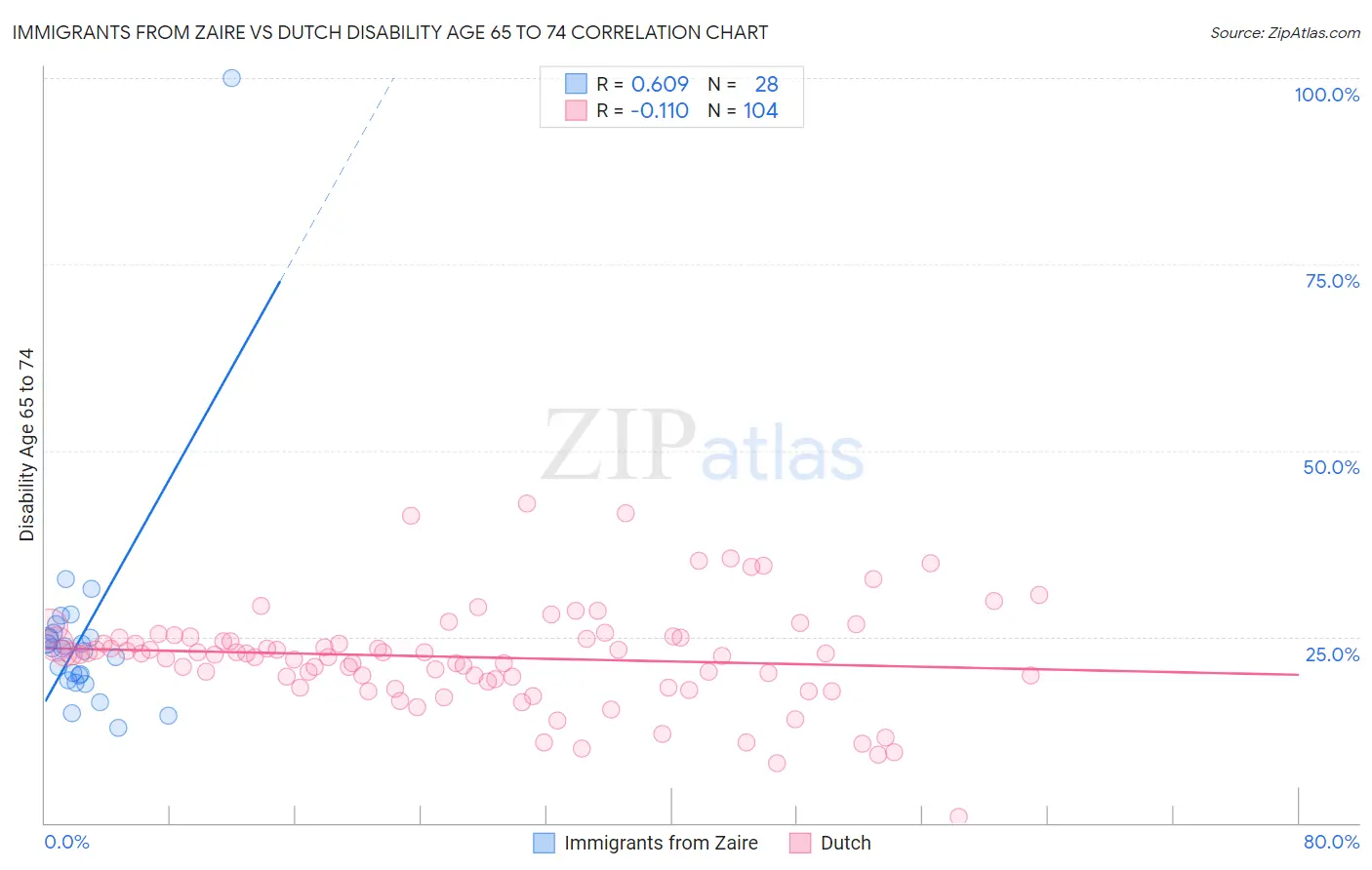 Immigrants from Zaire vs Dutch Disability Age 65 to 74
