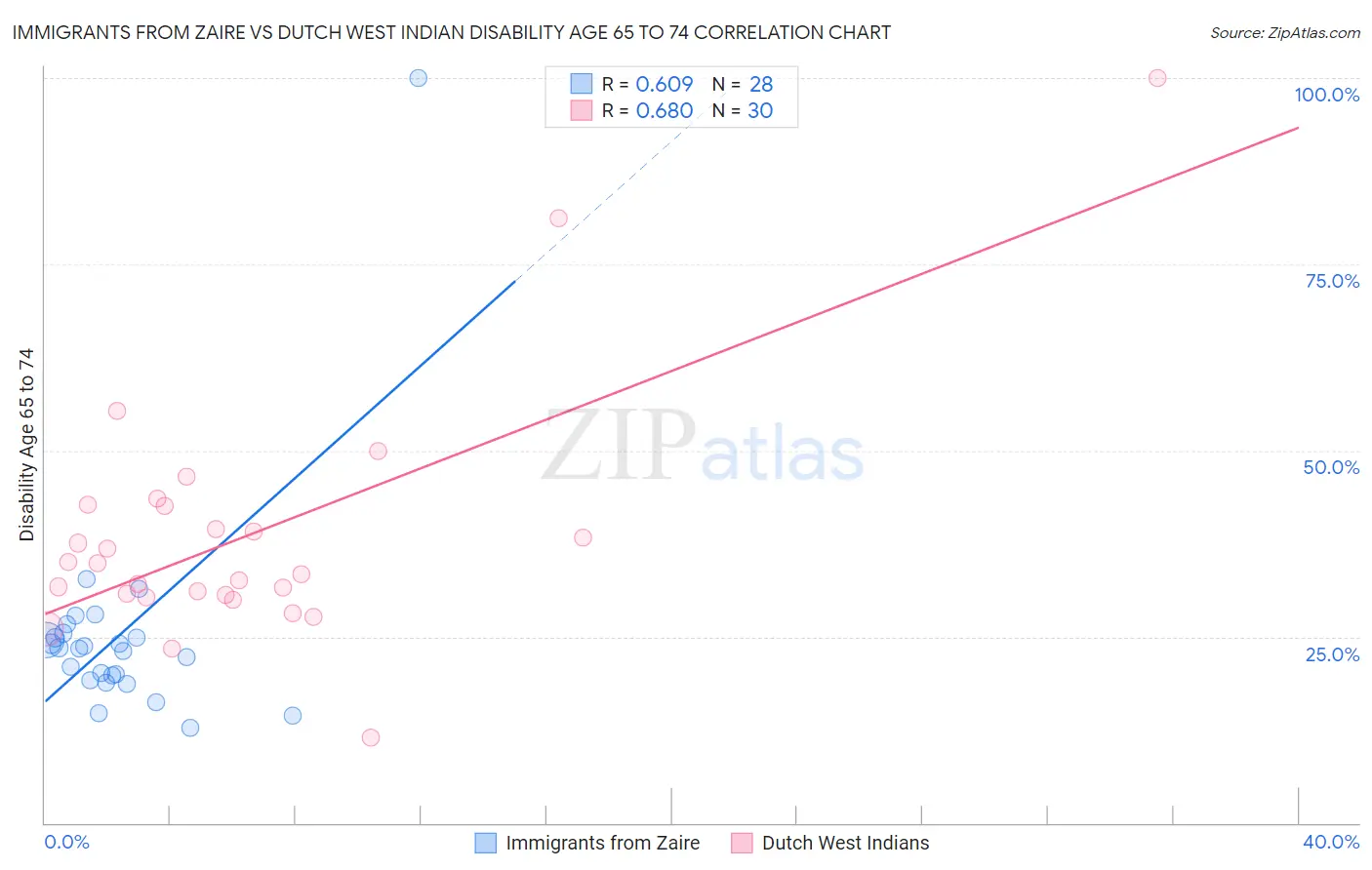 Immigrants from Zaire vs Dutch West Indian Disability Age 65 to 74