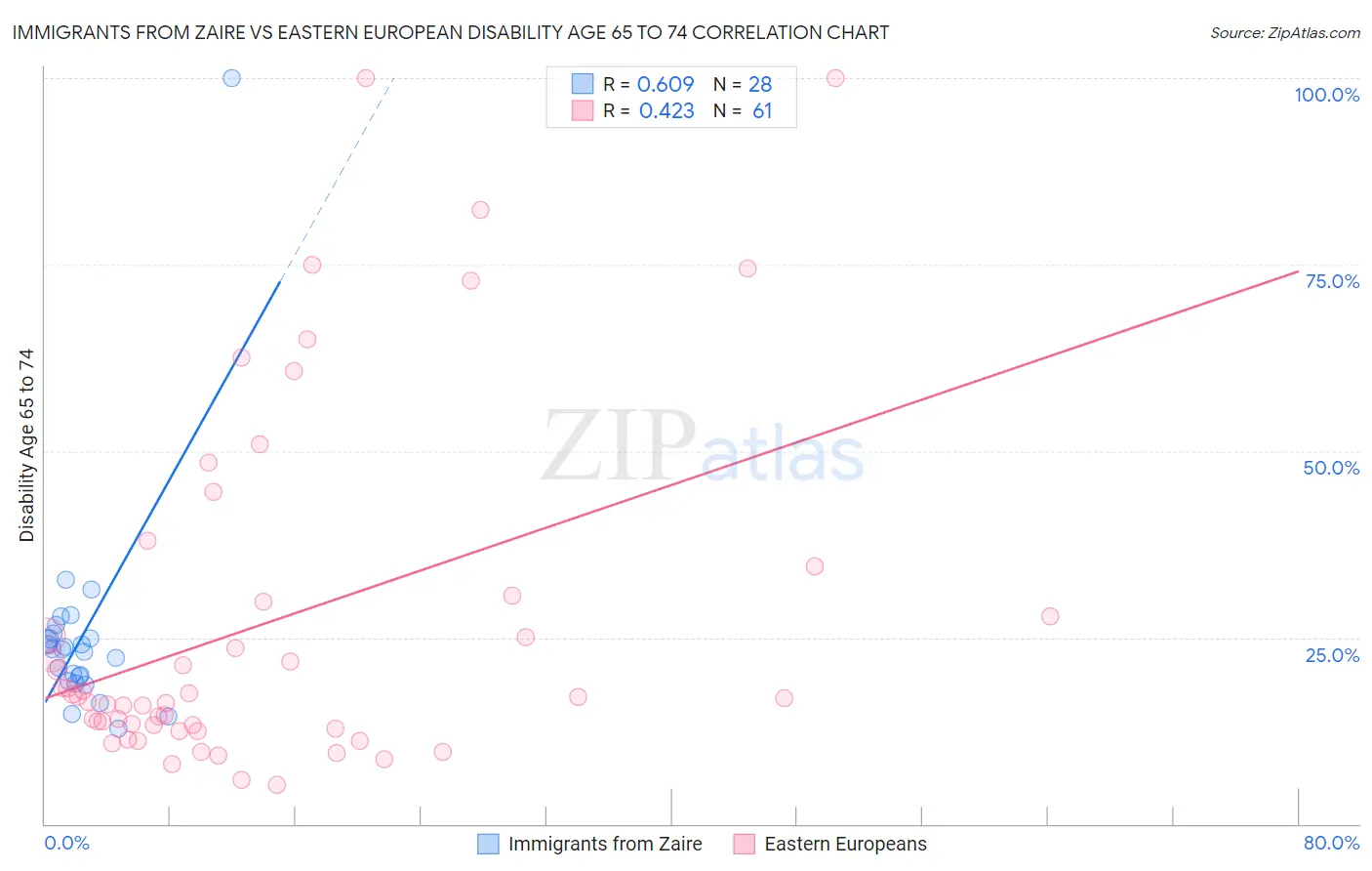 Immigrants from Zaire vs Eastern European Disability Age 65 to 74