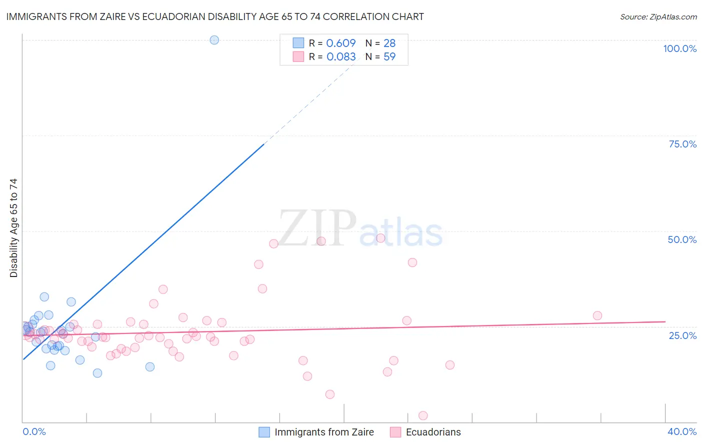 Immigrants from Zaire vs Ecuadorian Disability Age 65 to 74