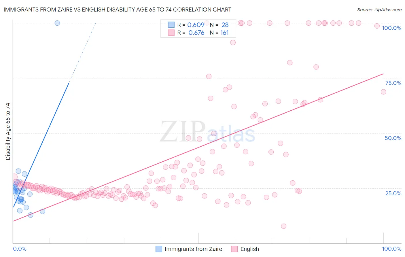 Immigrants from Zaire vs English Disability Age 65 to 74