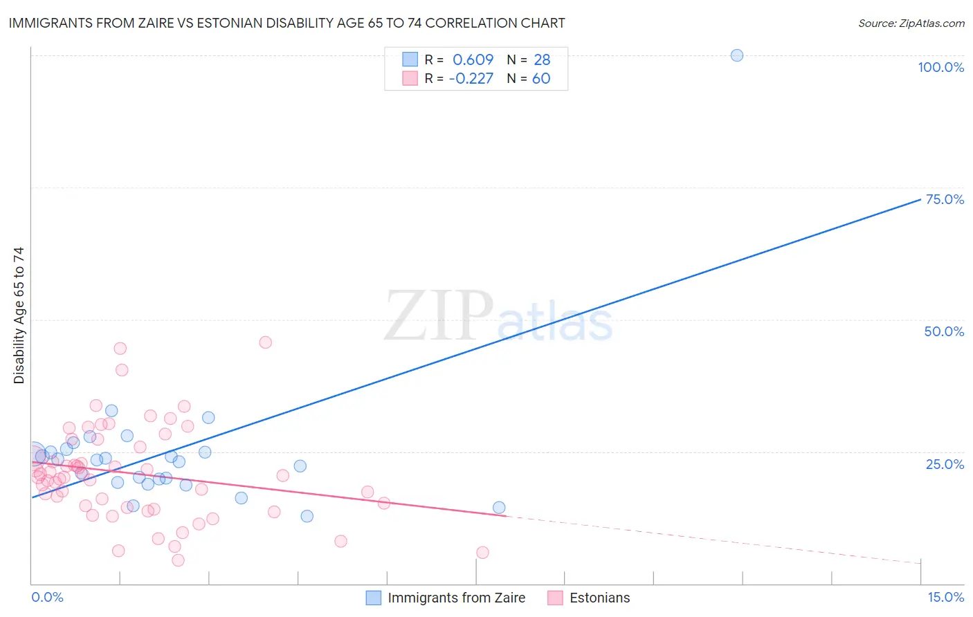 Immigrants from Zaire vs Estonian Disability Age 65 to 74