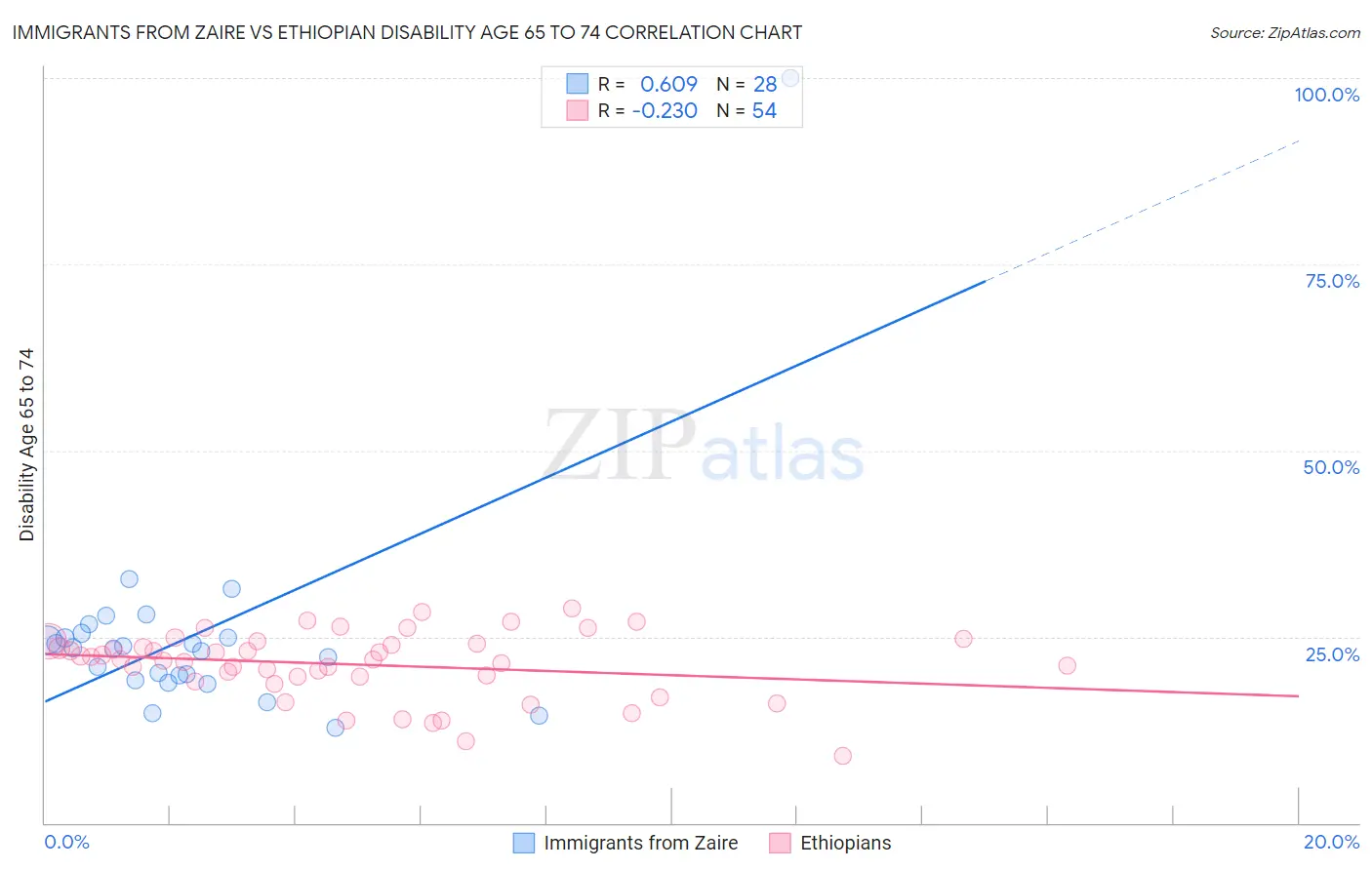 Immigrants from Zaire vs Ethiopian Disability Age 65 to 74