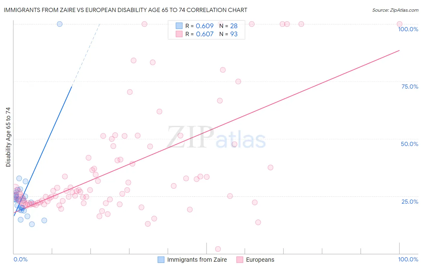 Immigrants from Zaire vs European Disability Age 65 to 74