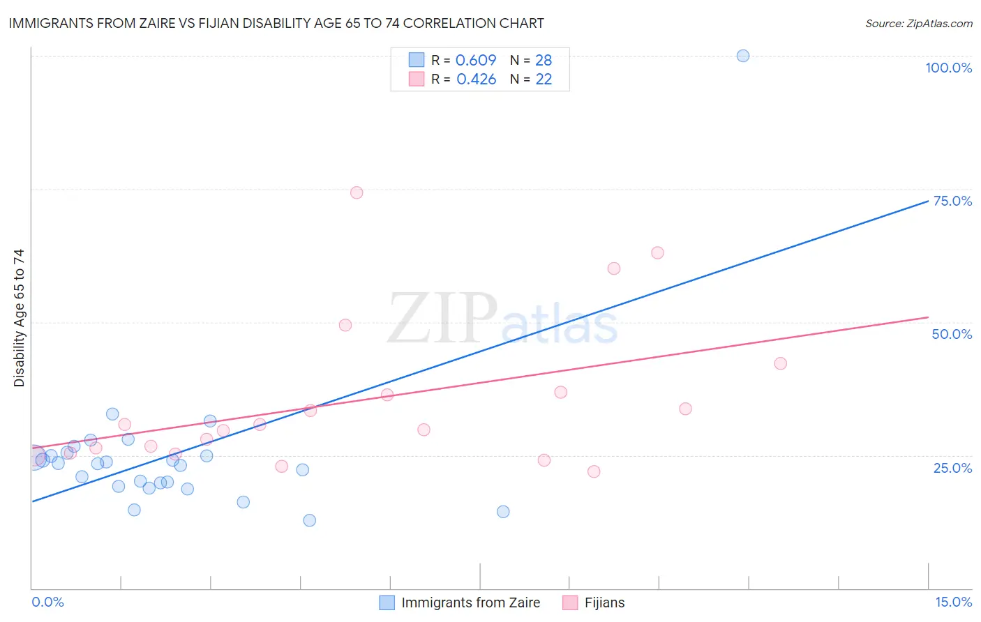 Immigrants from Zaire vs Fijian Disability Age 65 to 74