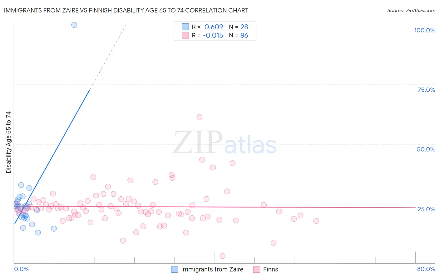 Immigrants from Zaire vs Finnish Disability Age 65 to 74