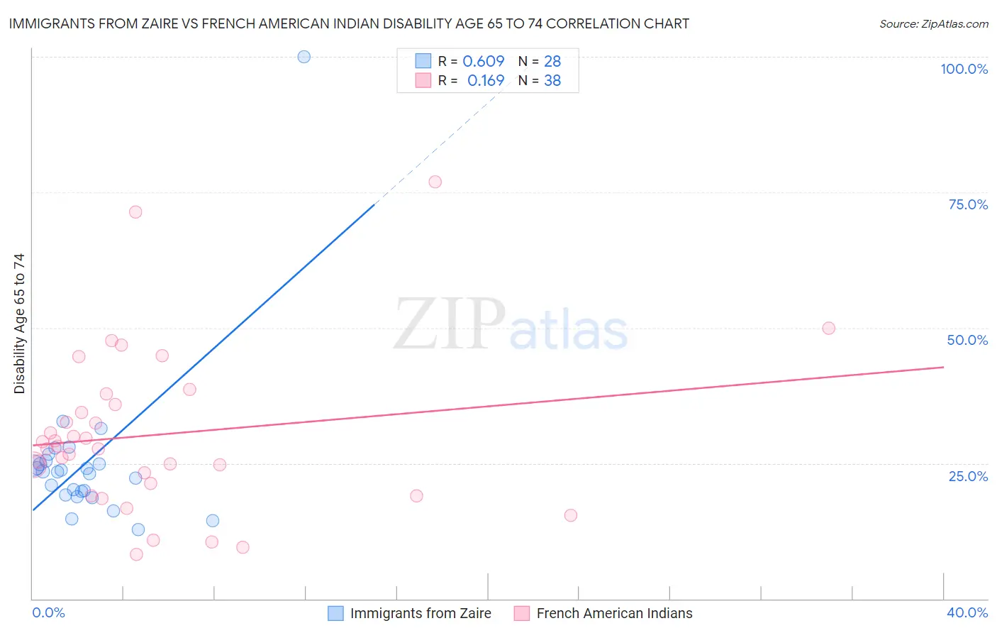 Immigrants from Zaire vs French American Indian Disability Age 65 to 74