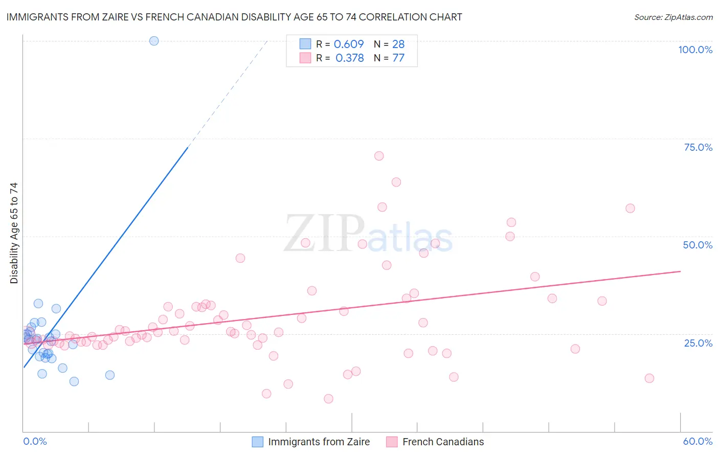 Immigrants from Zaire vs French Canadian Disability Age 65 to 74