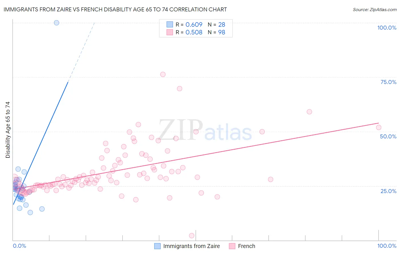 Immigrants from Zaire vs French Disability Age 65 to 74