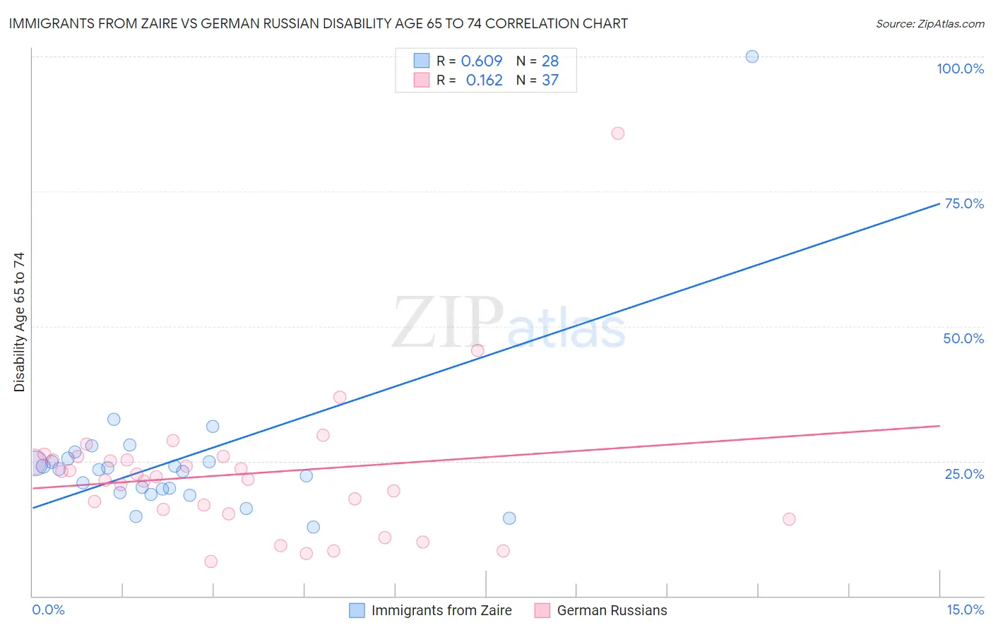 Immigrants from Zaire vs German Russian Disability Age 65 to 74