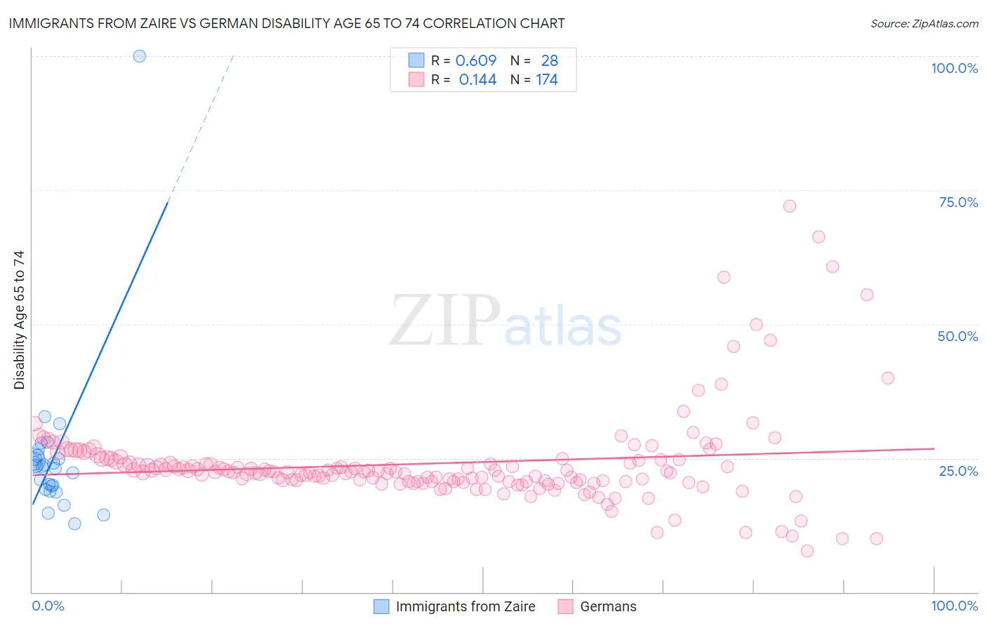 Immigrants from Zaire vs German Disability Age 65 to 74