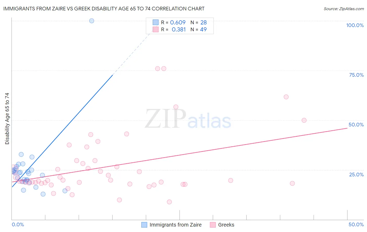 Immigrants from Zaire vs Greek Disability Age 65 to 74