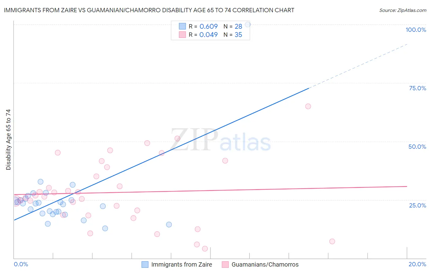 Immigrants from Zaire vs Guamanian/Chamorro Disability Age 65 to 74