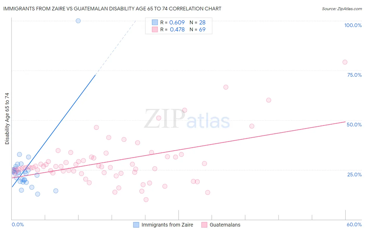 Immigrants from Zaire vs Guatemalan Disability Age 65 to 74