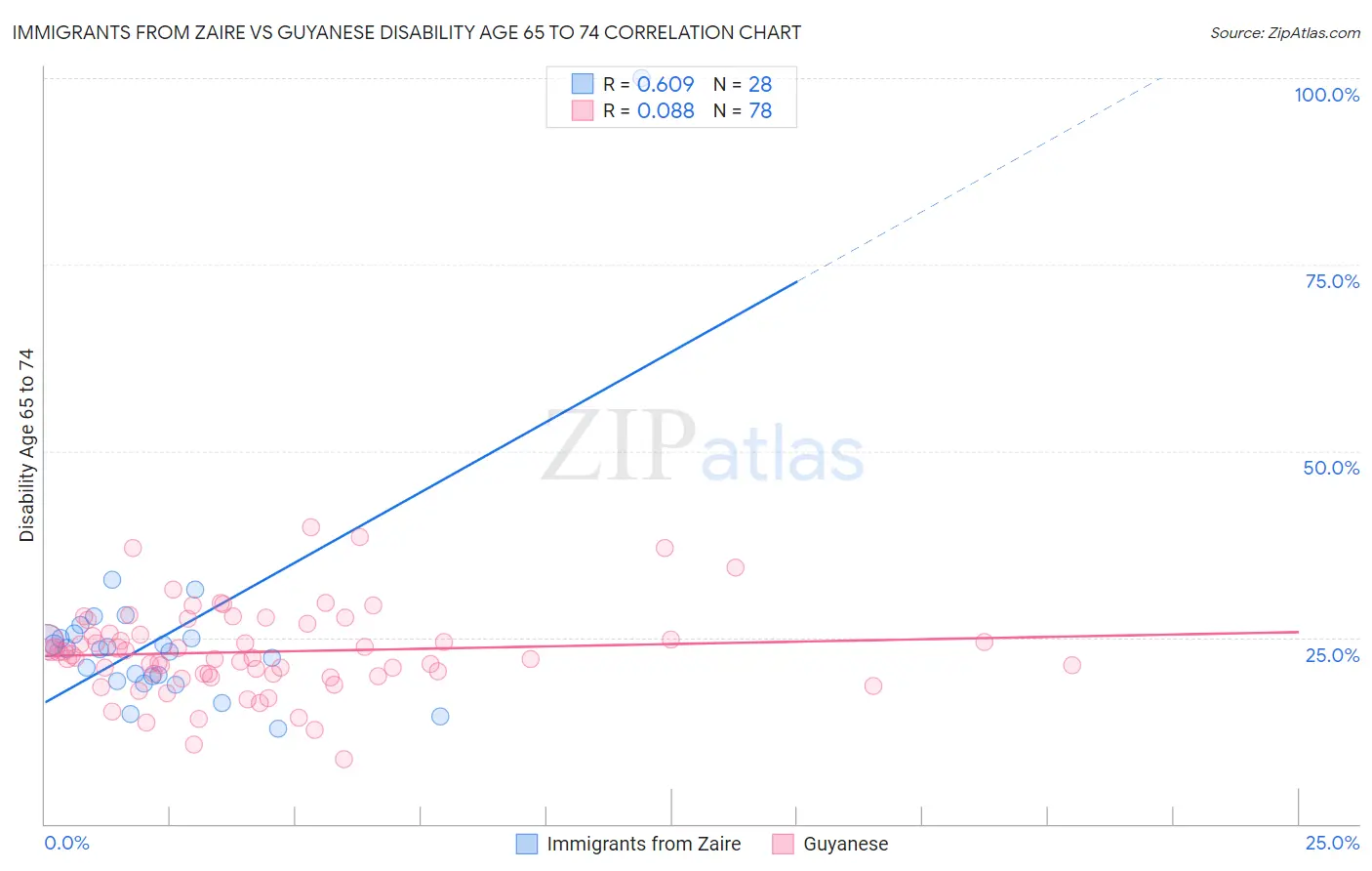 Immigrants from Zaire vs Guyanese Disability Age 65 to 74