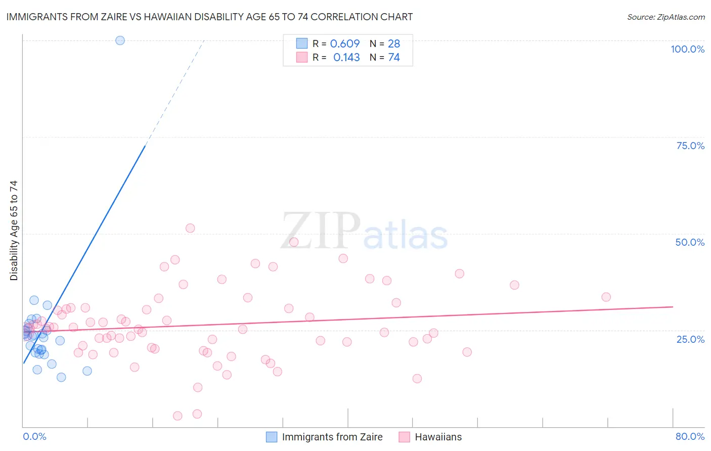 Immigrants from Zaire vs Hawaiian Disability Age 65 to 74