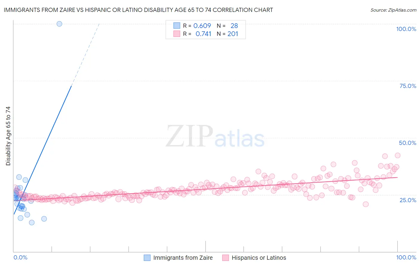 Immigrants from Zaire vs Hispanic or Latino Disability Age 65 to 74