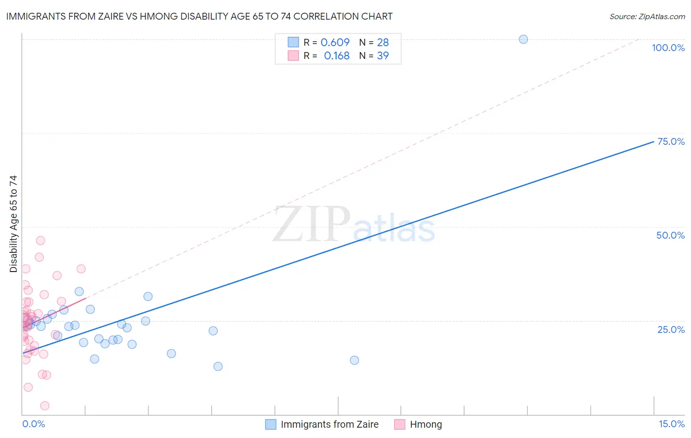 Immigrants from Zaire vs Hmong Disability Age 65 to 74