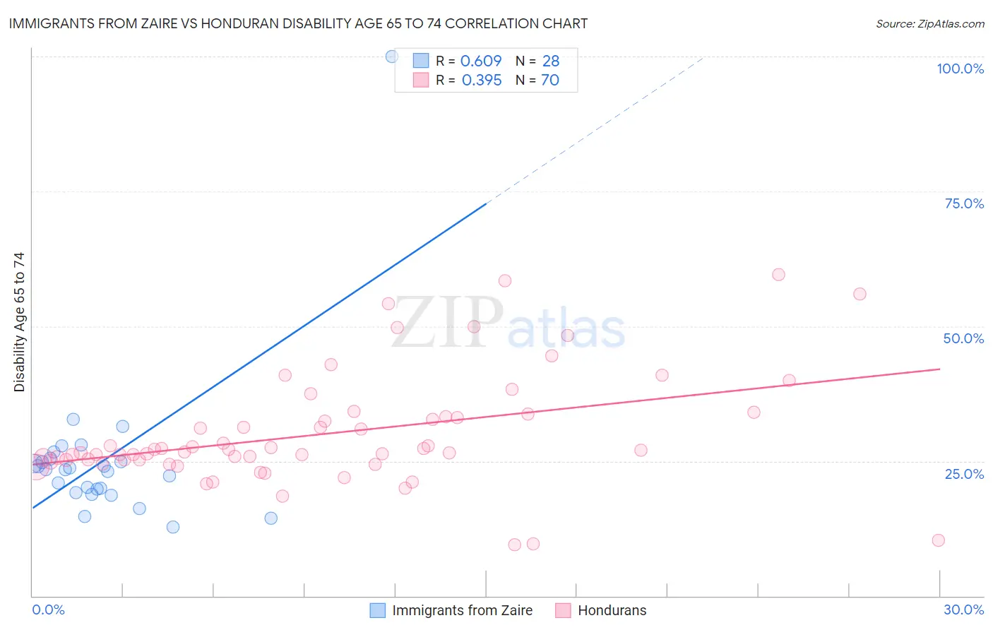 Immigrants from Zaire vs Honduran Disability Age 65 to 74