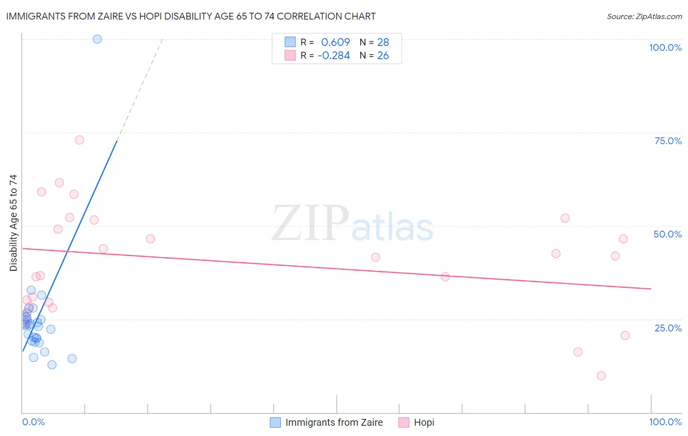 Immigrants from Zaire vs Hopi Disability Age 65 to 74