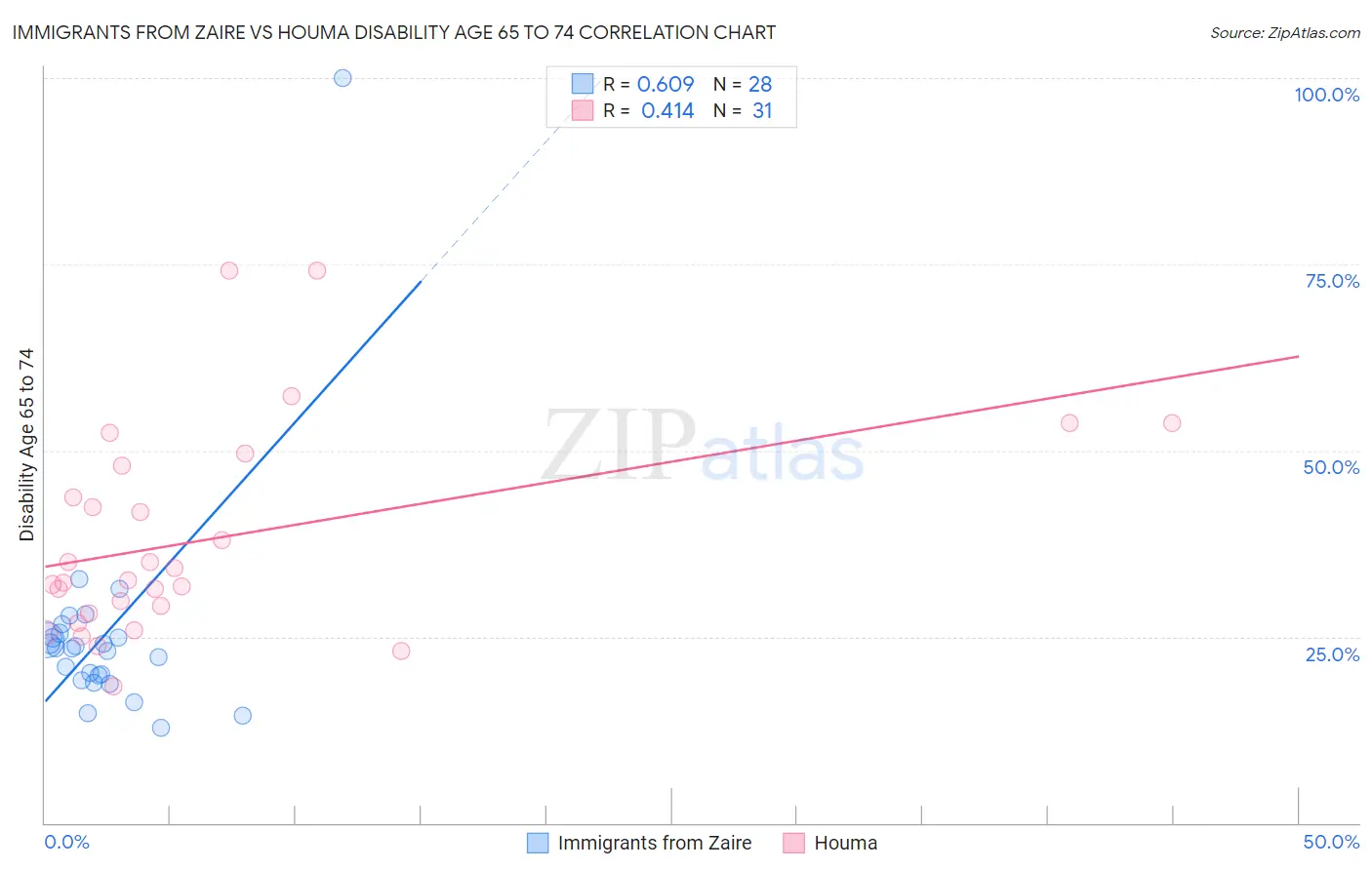 Immigrants from Zaire vs Houma Disability Age 65 to 74